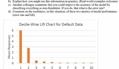 Consider the figure below, the decile-wise lift chart for the
