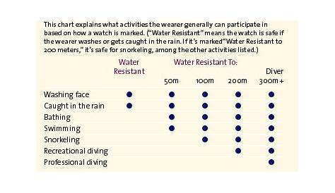 watch water resistance chart