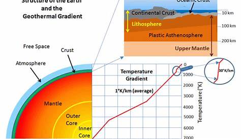 geothermal heat - What Keeps the Earth Cooking? - Earth Science Stack