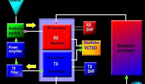 Understanding how RF circuit Works on Cell Phones ~ Free CellPhone