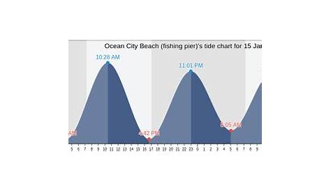 Ocean City Beach (fishing pier)'s Tide Charts, Tides for Fishing, High