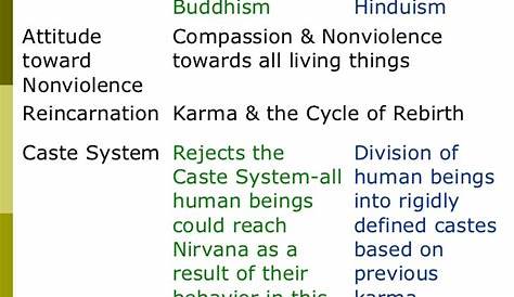 compare hinduism and buddhism