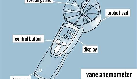 INCH - Technical English | vane anemometer