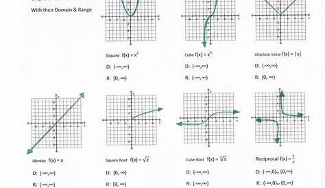 identifying functions from graphs worksheets