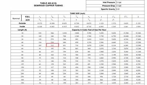 2 Lb Gas Pipe Sizing Chart Btu - Best Picture Of Chart Anyimage.Org