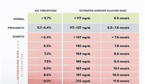glucose levels to a1c chart