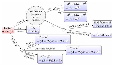 factoring flow chart pdf