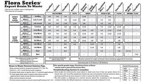 general hydroponics nutrient chart