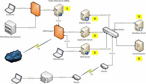 Server Configuration Overview