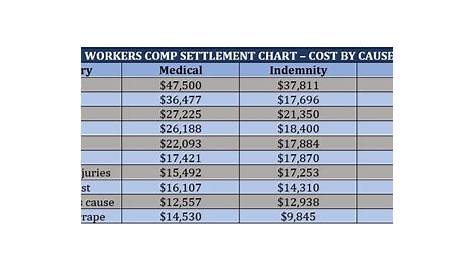 workers' comp settlement chart south carolina