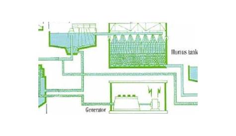 A schematic of a typical wastewater treatment plant. | Download