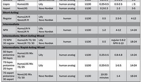 Sliding Scale Novolin 70/30 Dosing Chart – Transborder Media