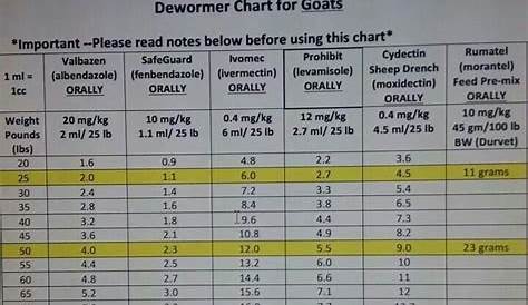Rfd Wormer Dosage Chart