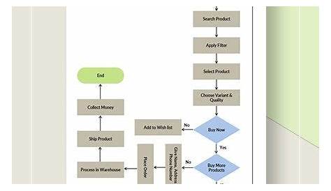 flow chart of an ecommerce website