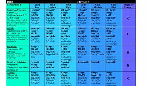 Inhaled corticosteroids conversion chart | Pharmacology | Pinterest