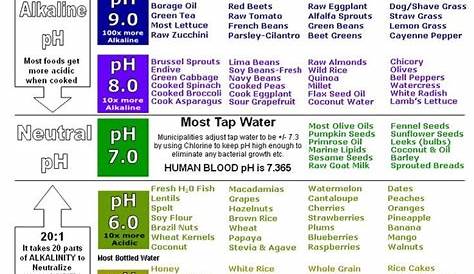 pH Food Chart | Ph food chart, Alkaline foods, Alkaline diet
