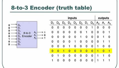 encoder truth table and circuit diagram
