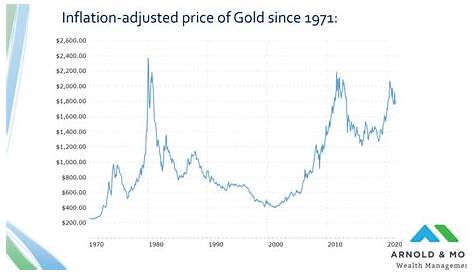 inflation adjusted gold chart