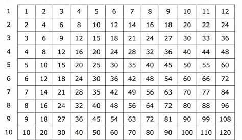 multiplication chart up to 12 x 12