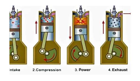 four strokebustion engine car diagram simple