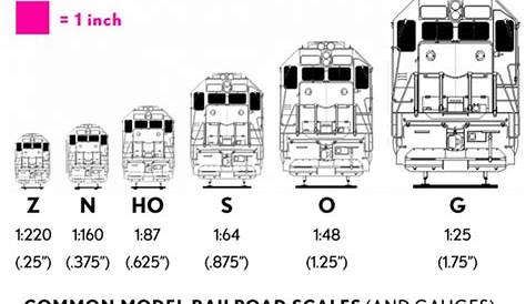 1.2: Model Train Scale and Gauge - Railroad Model Craftsman
