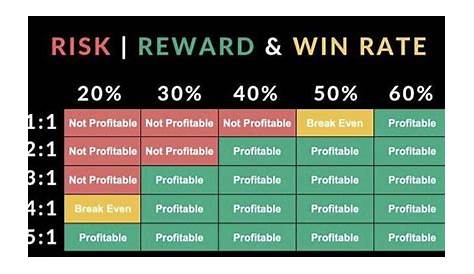 Win Rate vs. Risk-To-Reward In Forex - Forex Robot Expert