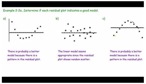 Residual Plots for Linear Regression - YouTube