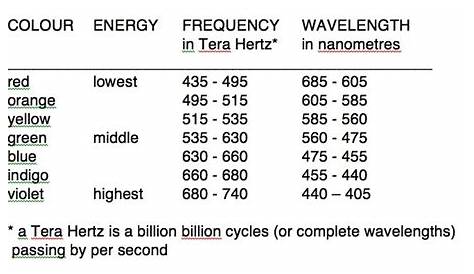 light worksheets wavelength frequency and energy