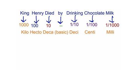 King Henry Died by Drinking Chocolate Milk | Educreations