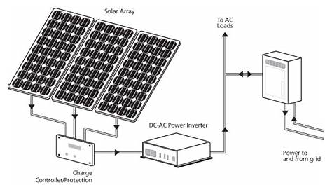 FAQs | Solar Power System Basics for RV | Samlex America