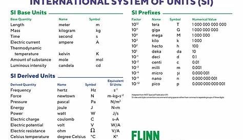 Basic SI Units and Prefixes Charts