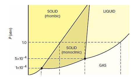 Solved: The phase diagram for sulfur is shown below.(a) Give a set