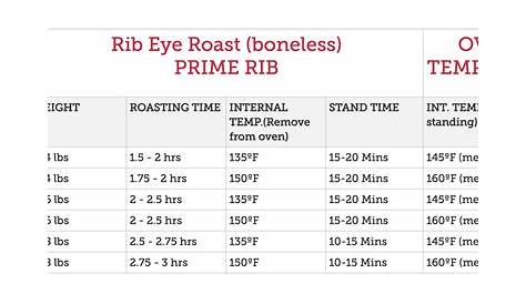 √ Ribeye Roast Cooking Time Chart - Alvis Twirlwing