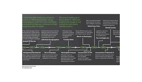 Timeline - Civil Rights Movement Turning Point