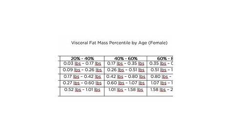 visceral fat index chart