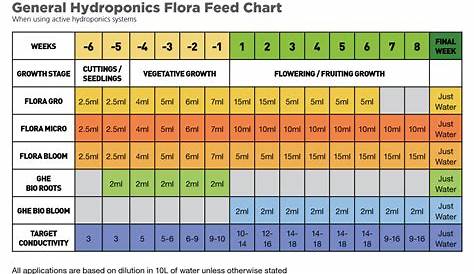general hydroponics 3 part feed chart