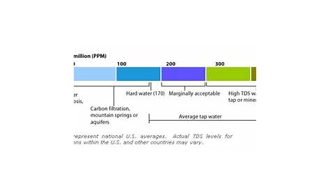 zero water tds chart