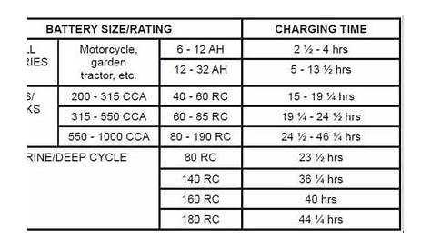 Car Battery Charge Times with ANY Amp Charger – Home Battery Bank