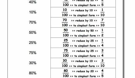 7th Grade Math Worksheets Percent Word Problems | Try this sheet