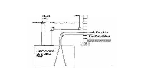 Home buyers - What you need to know about Underground Storage Tanks