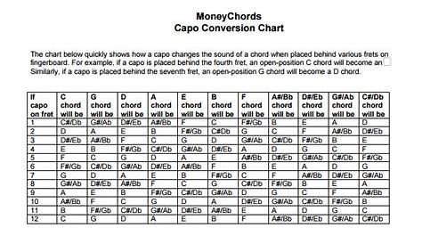 Guitar Chords Capo Chart - Sheet and Chords Collection