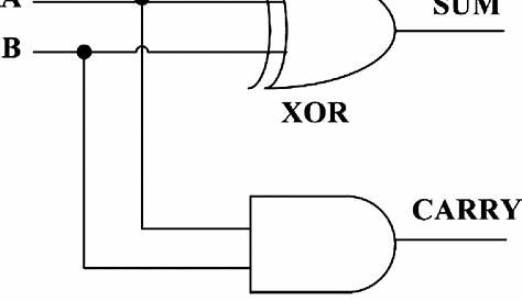 A half-adder constructed with a XOR and AND gate. | Download Scientific