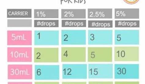 young living dilution chart