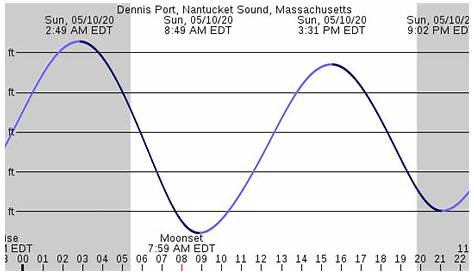 west dennis beach tide chart