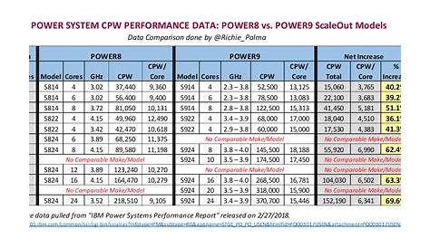 IBM Power System CPW Performance Data: POWER8 vs. POWER9 ScaleOut