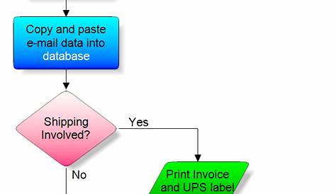 Flow Chart Order Processing Ux Process, Invoicing, Flow Chart