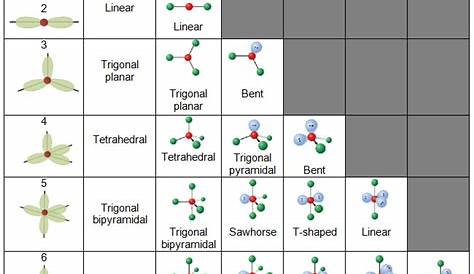vsepr theory chart with bond angles