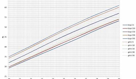 femur length chart by week