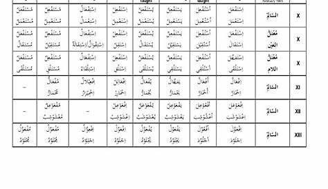 Chart of-arabic-verb-tenses