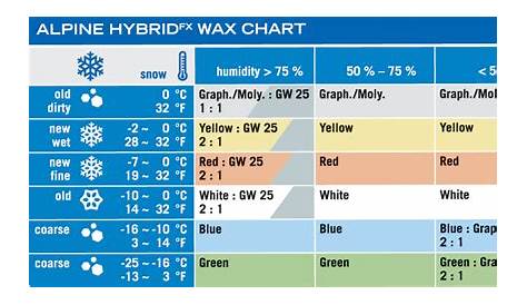 ski wax iron temperature chart